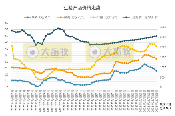 猪价短期反弹之势,但空间有限,长期或有下移趋势