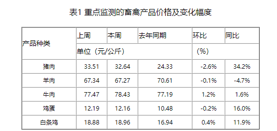 猪价短期反弹之势,但空间有限,长期或有下移趋势