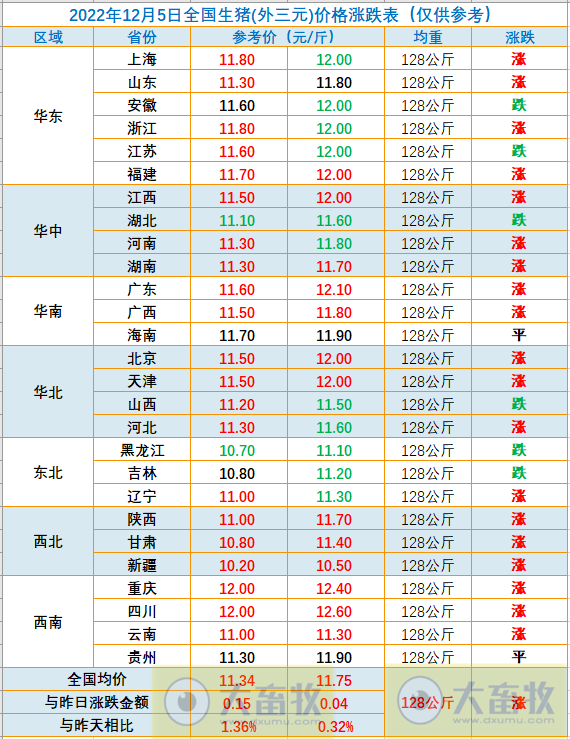 2022.12.05今日猪价