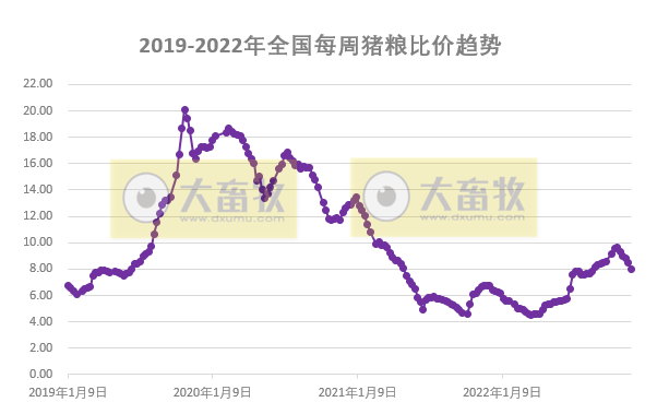 发改委发布2022年11月第5周生猪和家禽盈利情况及预期