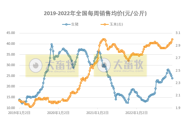 发改委发布2022年11月第5周生猪和家禽盈利情况及预期