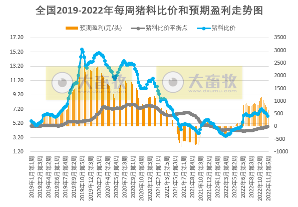 发改委发布2022年11月第5周生猪和家禽盈利情况及预期