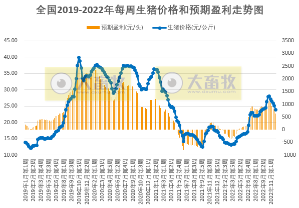发改委发布2022年11月第5周生猪和家禽盈利情况及预期