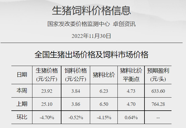 发改委发布2022年11月第5周生猪和家禽盈利情况及预期