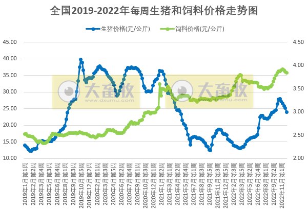 发改委发布2022年11月第5周生猪和家禽盈利情况及预期