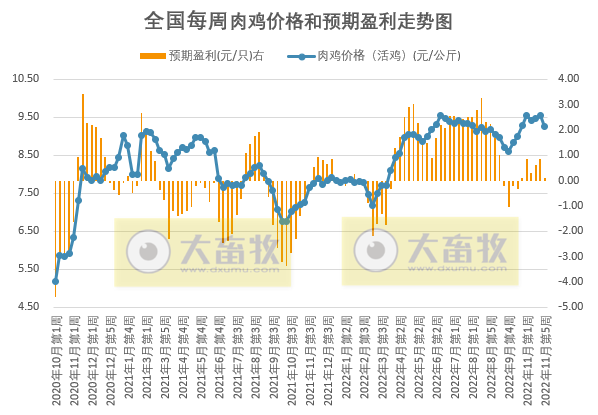 发改委发布2022年11月第5周生猪和家禽盈利情况及预期