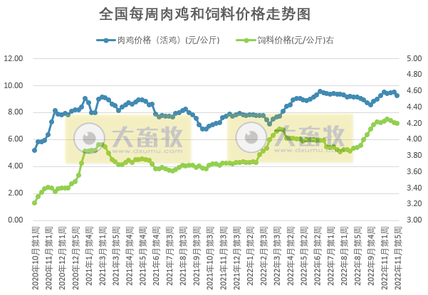 发改委发布2022年11月第5周生猪和家禽盈利情况及预期