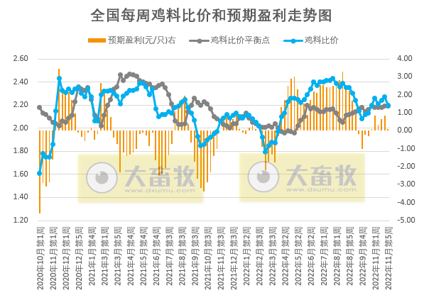发改委发布2022年11月第5周生猪和家禽盈利情况及预期