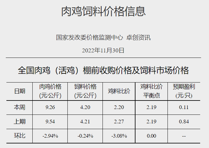 发改委发布2022年11月第5周生猪和家禽盈利情况及预期