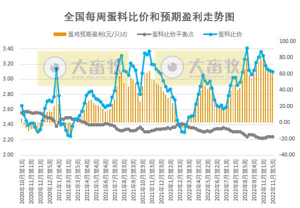 发改委发布2022年11月第5周生猪和家禽盈利情况及预期