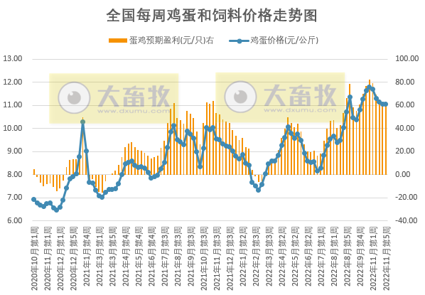 发改委发布2022年11月第5周生猪和家禽盈利情况及预期
