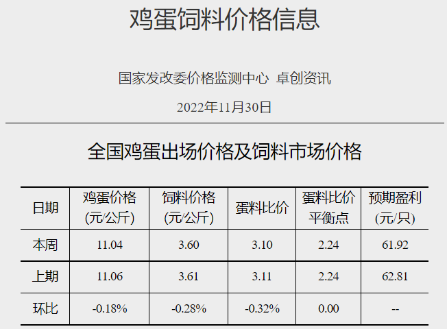 发改委发布2022年11月第5周生猪和家禽盈利情况及预期