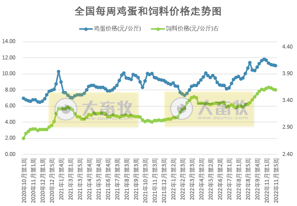 发改委发布2022年11月第5周生猪和家禽盈利情况及预期