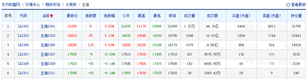 2022.12.05今日猪价