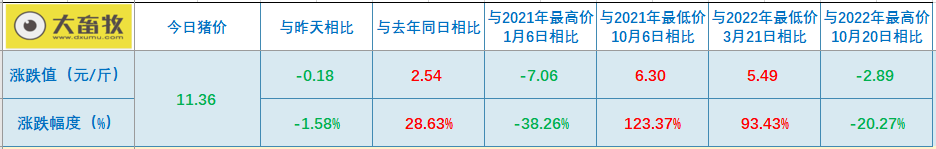 2022.12.06今日猪价