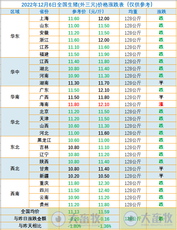 2022.12.06今日猪价