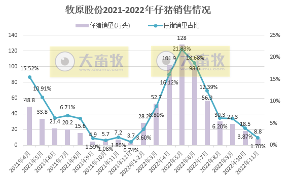 18家上市猪企2022年11月生猪销售业绩和生产指标PK