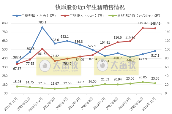 牧原股份：生猪收入突破1000亿元，且上调今年生猪出栏最高目标至6200万头