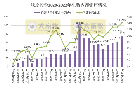 牧原股份：生猪收入突破1000亿元，且上调今年生猪出栏最高目标至6200万头