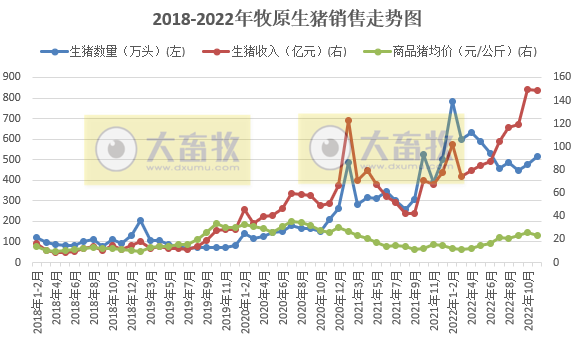 牧原股份：生猪收入突破1000亿元，且上调今年生猪出栏最高目标至6200万头