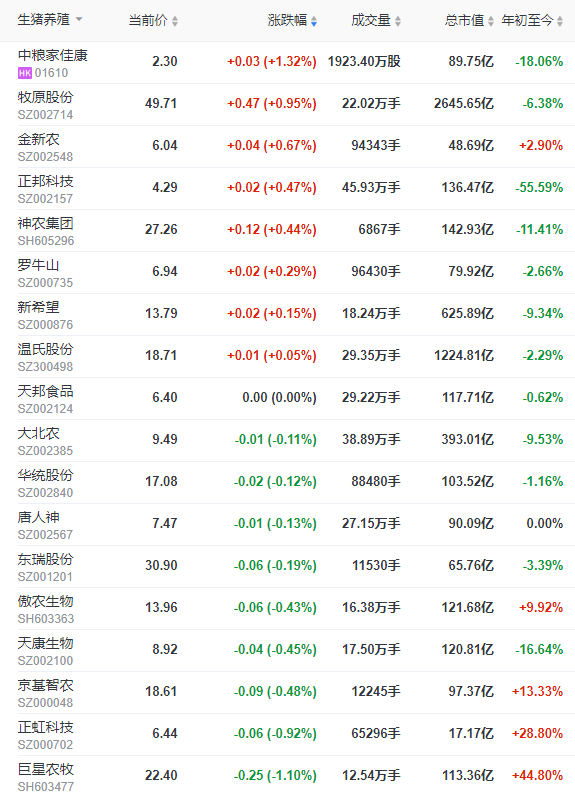 2022.12.06今日猪价