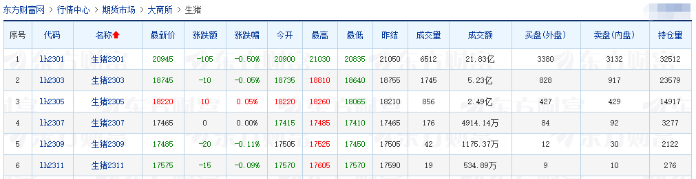 2022.12.06今日猪价