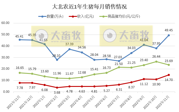 牧原、温氏等19家上市猪企2022年11月生猪销售情况
