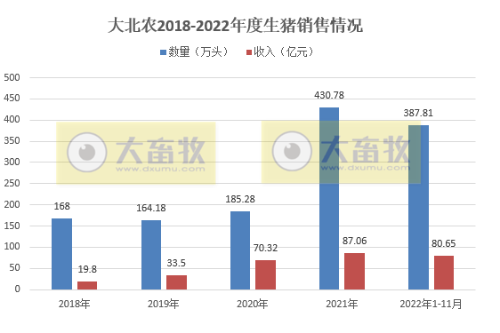 牧原、温氏等19家上市猪企2022年11月生猪销售情况