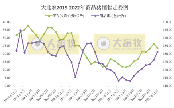 牧原、温氏等19家上市猪企2022年11月生猪销售情况