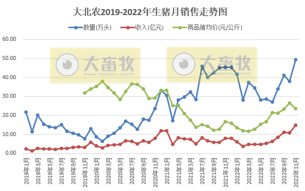 牧原、温氏等19家上市猪企2022年11月生猪销售情况