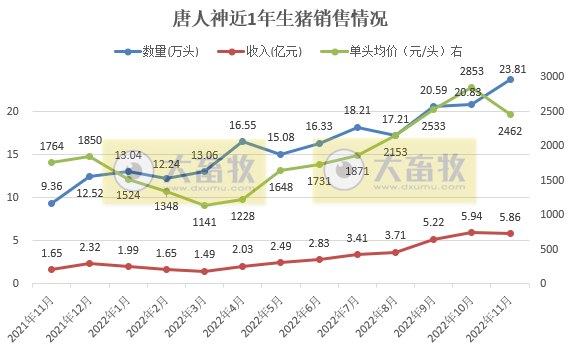 牧原、温氏等19家上市猪企2022年11月生猪销售情况