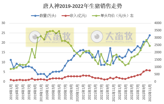 牧原、温氏等19家上市猪企2022年11月生猪销售情况