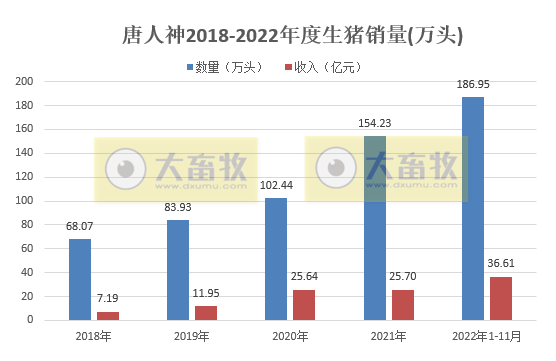 牧原、温氏等19家上市猪企2022年11月生猪销售情况