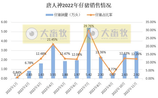 18家上市猪企2022年11月生猪销售业绩和生产指标PK