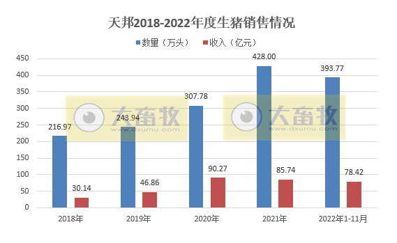 牧原、温氏等19家上市猪企2022年11月生猪销售情况