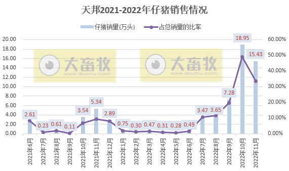 18家上市猪企2022年11月生猪销售业绩和生产指标PK