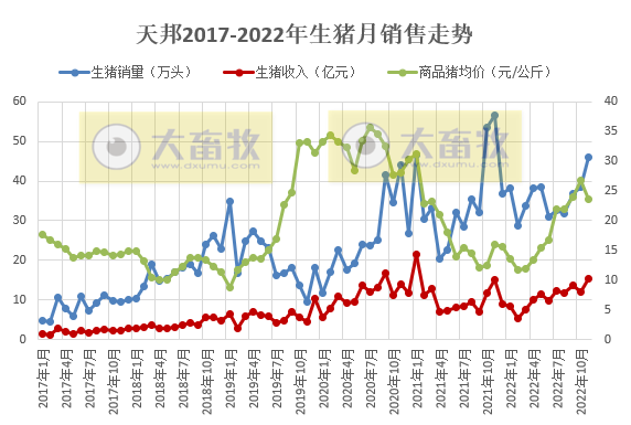 牧原、温氏等19家上市猪企2022年11月生猪销售情况