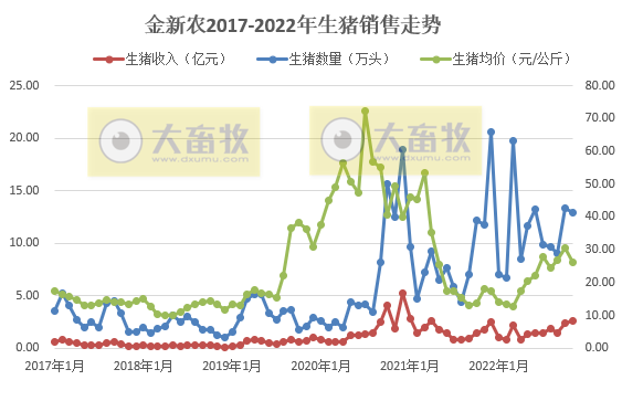 牧原、温氏等19家上市猪企2022年11月生猪销售情况
