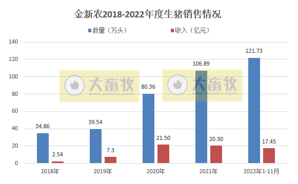 牧原、温氏等19家上市猪企2022年11月生猪销售情况