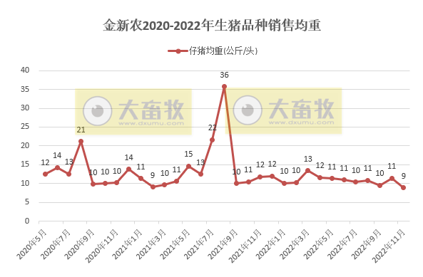 18家上市猪企2022年11月生猪销售业绩和生产指标PK