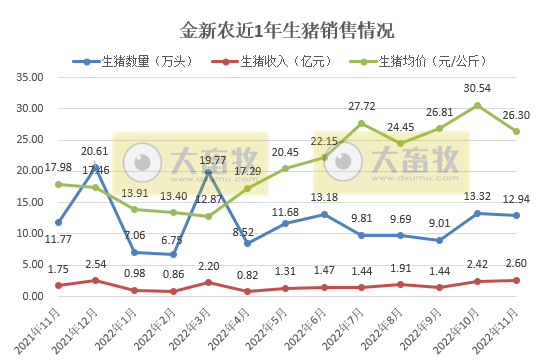 牧原、温氏等19家上市猪企2022年11月生猪销售情况