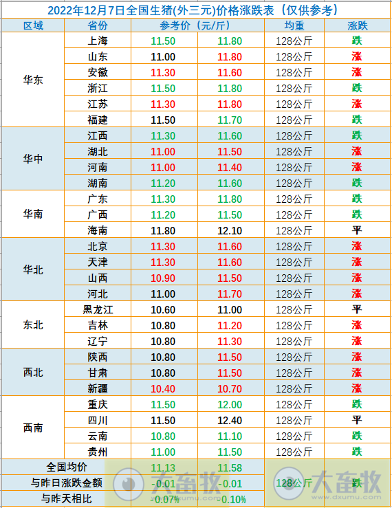 2022.12.07今日猪价