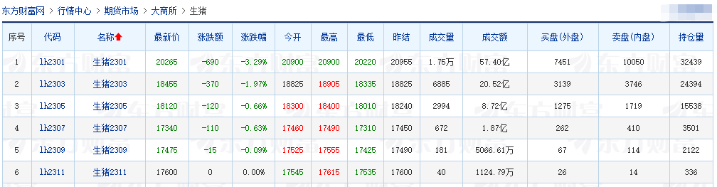 2022.12.07今日猪价