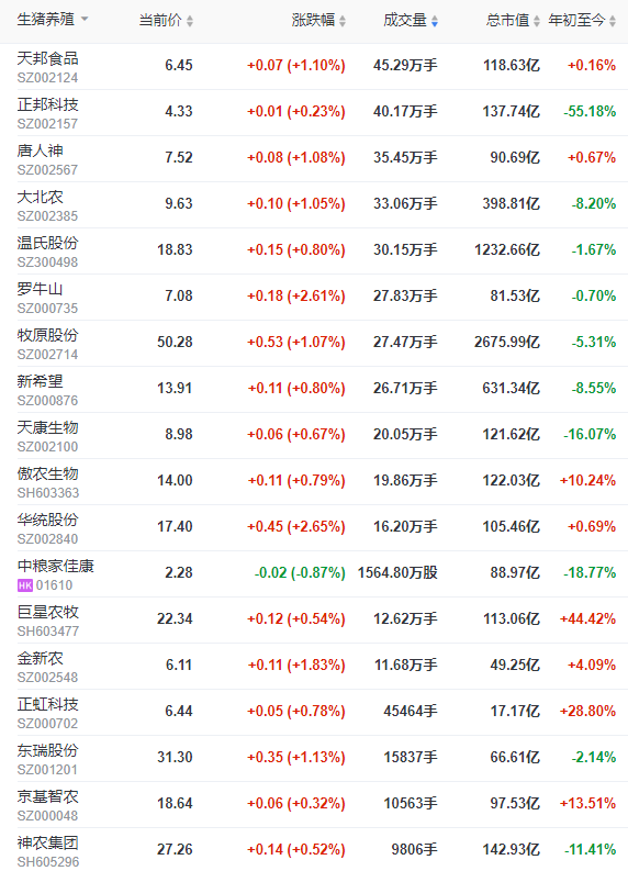 2022.12.07今日猪价