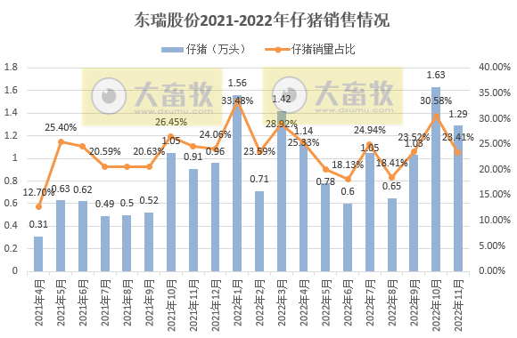 18家上市猪企2022年11月生猪销售业绩和生产指标PK