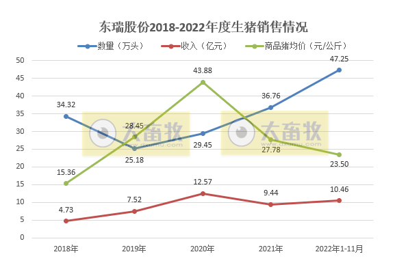 牧原、温氏等19家上市猪企2022年11月生猪销售情况