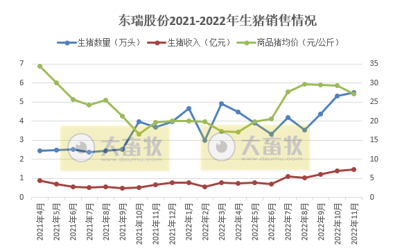 牧原、温氏等19家上市猪企2022年11月生猪销售情况