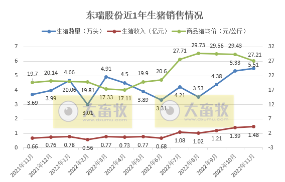 牧原、温氏等19家上市猪企2022年11月生猪销售情况