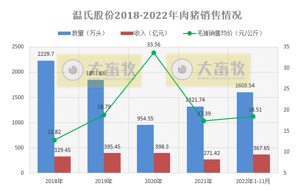 温氏股份:单月生猪销量基本恢复至非瘟前水平,单月收入创历史新高