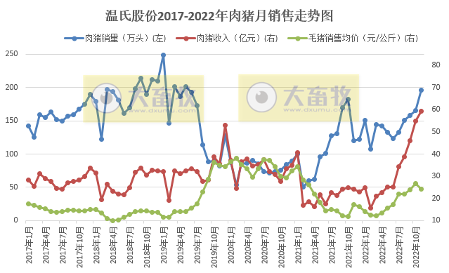 温氏股份:单月生猪销量基本恢复至非瘟前水平,单月收入创历史新高